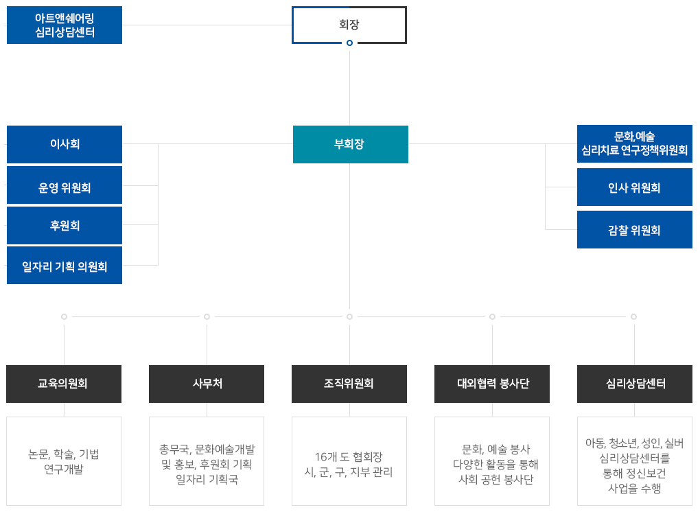 조직도